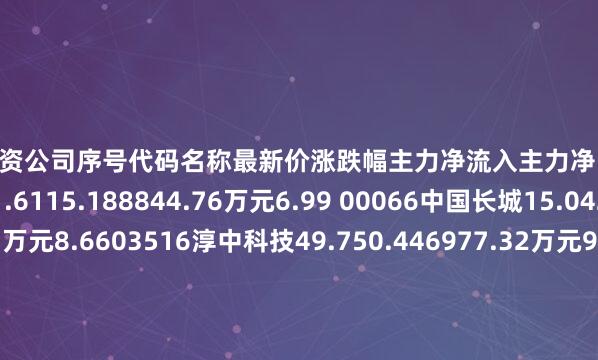 线下配资公司序号代码名称最新价涨跌幅主力净流入主力净占比1300368汇金股份11.6115.188844.76万元6.99 00066中国长城15.042.048660.13万元8.6603516淳中科技49.750.446977.32万元9.57C00771智莱科技13.38.393081.21万元7.5P02177御银股份6.612.162800.24万元8.31`02415海康威视28.6