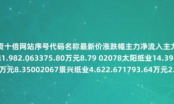 股票配资十倍网站序号代码名称最新价涨跌幅主力净流入主力净占比1600567山鹰国际1.982.063375.80万元8.79 02078太阳纸业14.391.122269.15万元8.35002067景兴纸业4.622.671793.64万元2.2F00966博汇纸业4.982.891391.98万元16.27V03863松炀资源16.056.291284.77万元4.46`02831裕同科技24